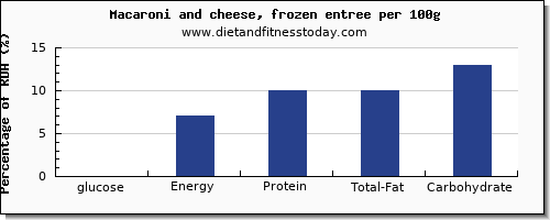 glucose and nutrition facts in macaroni and cheese per 100g